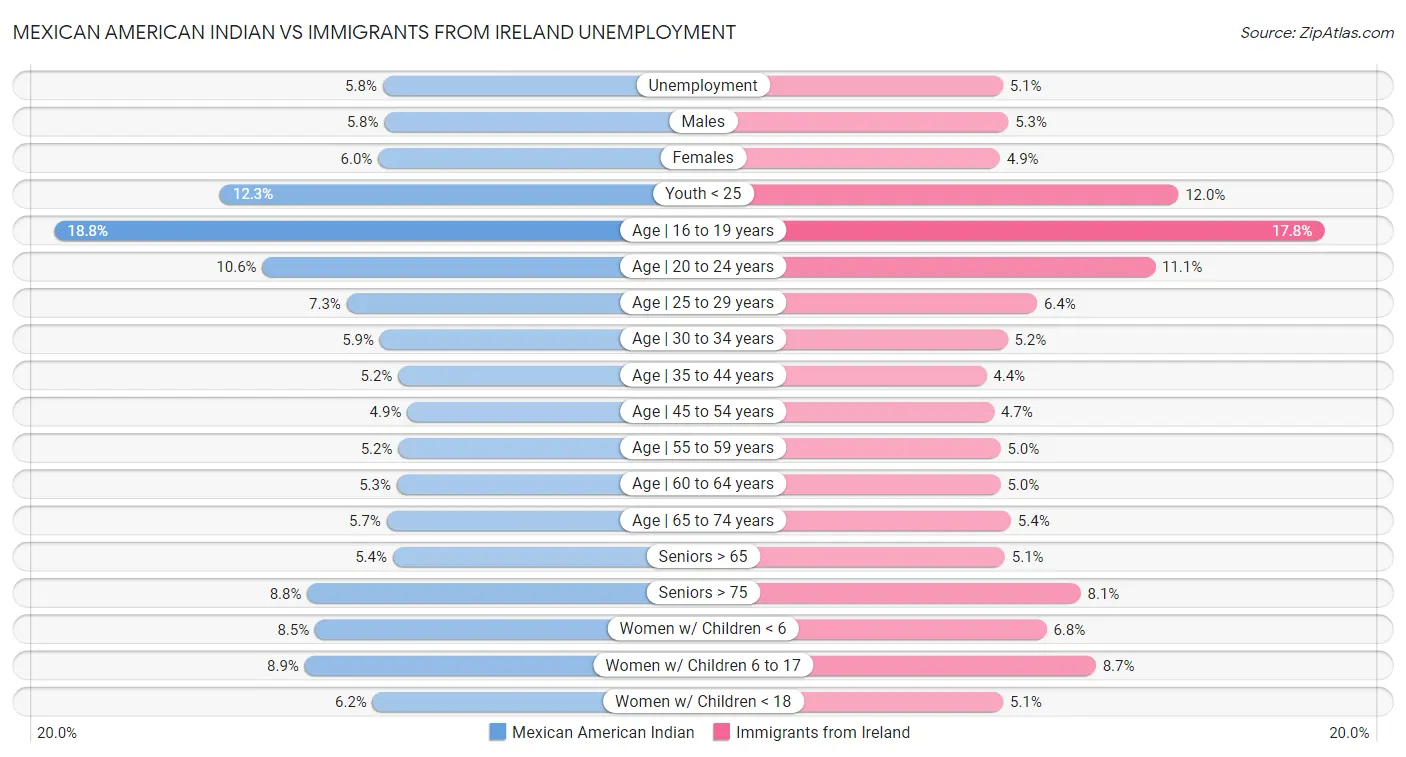 Mexican American Indian vs Immigrants from Ireland Unemployment