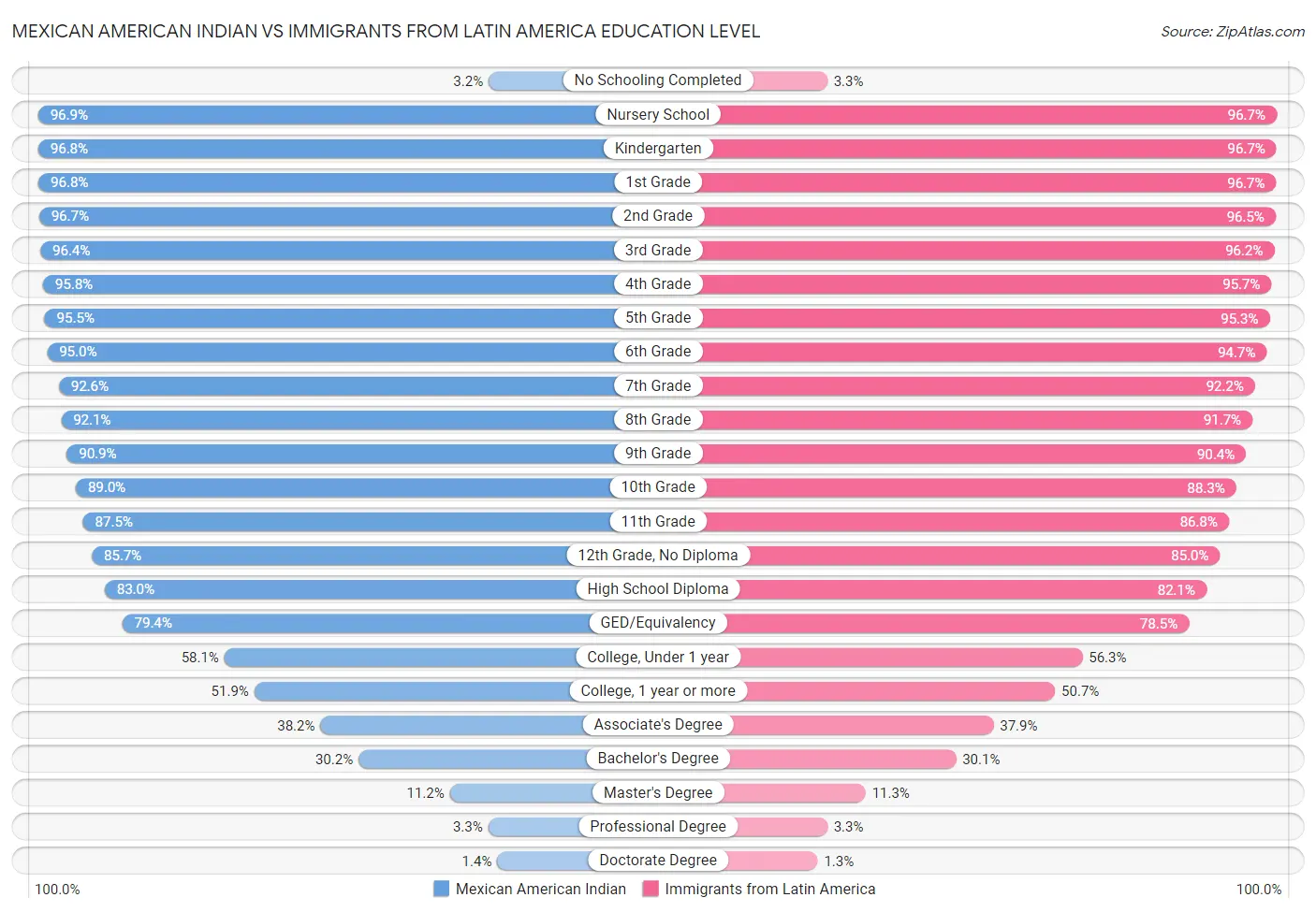 Mexican American Indian vs Immigrants from Latin America Education Level