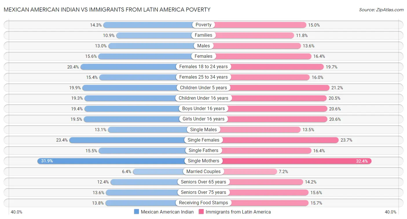 Mexican American Indian vs Immigrants from Latin America Poverty