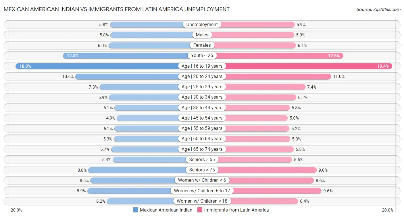 Mexican American Indian vs Immigrants from Latin America Unemployment