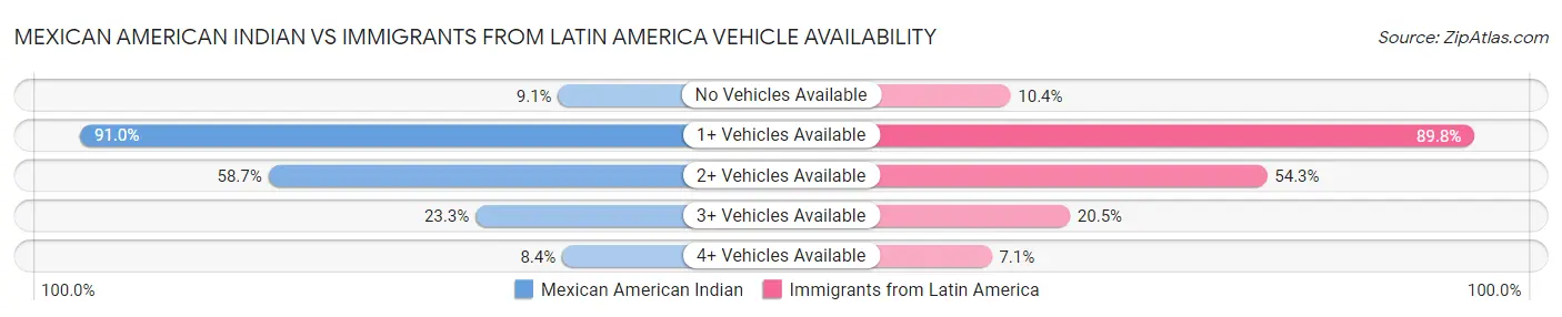 Mexican American Indian vs Immigrants from Latin America Vehicle Availability