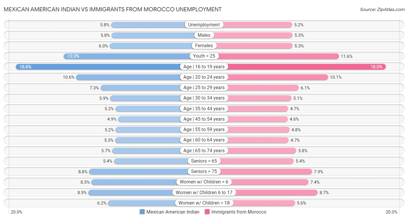 Mexican American Indian vs Immigrants from Morocco Unemployment