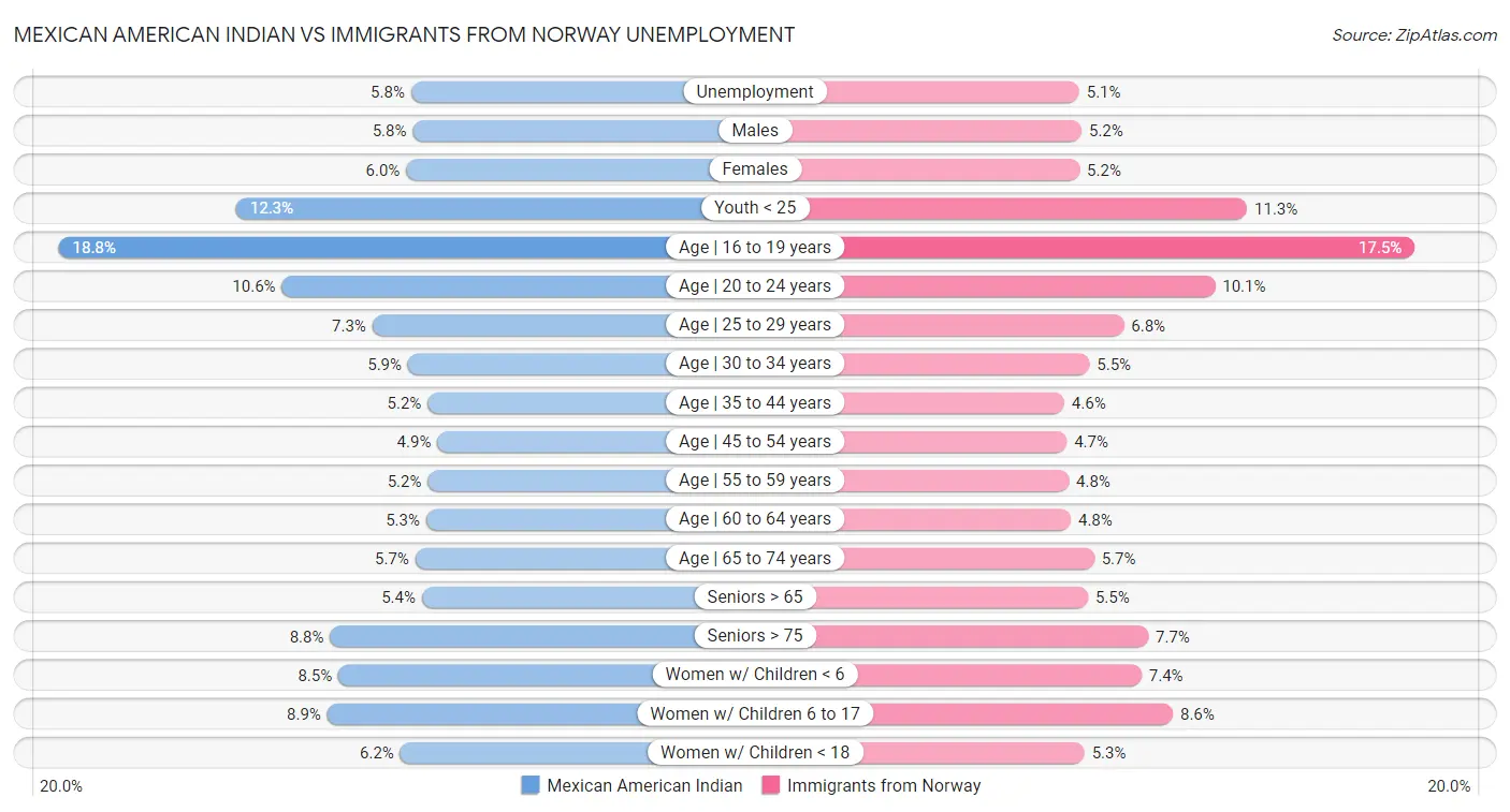 Mexican American Indian vs Immigrants from Norway Unemployment
