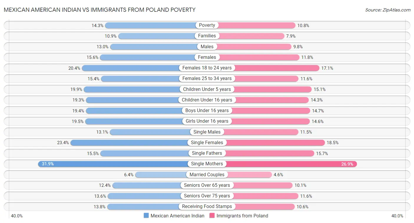 Mexican American Indian vs Immigrants from Poland Poverty