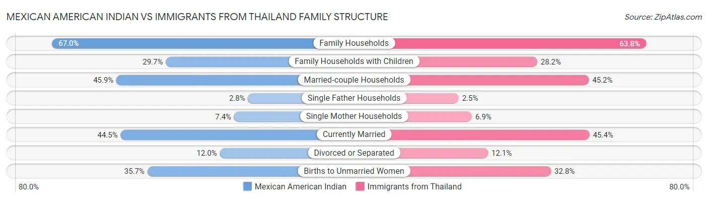 Mexican American Indian vs Immigrants from Thailand Family Structure