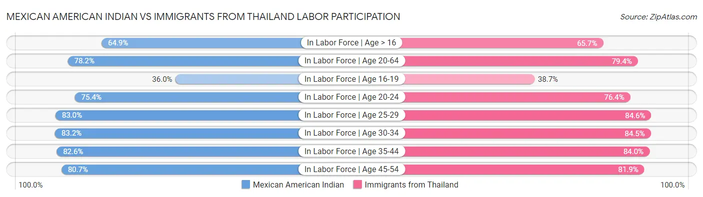 Mexican American Indian vs Immigrants from Thailand Labor Participation