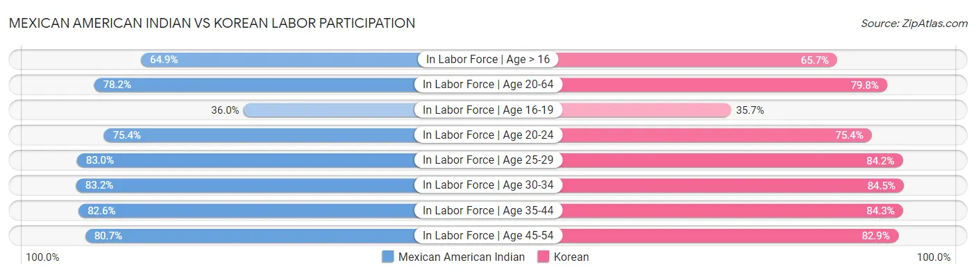 Mexican American Indian vs Korean Labor Participation