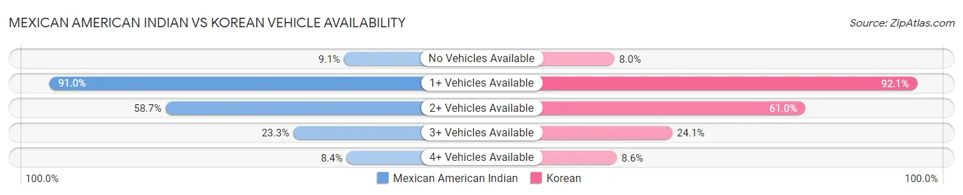Mexican American Indian vs Korean Vehicle Availability