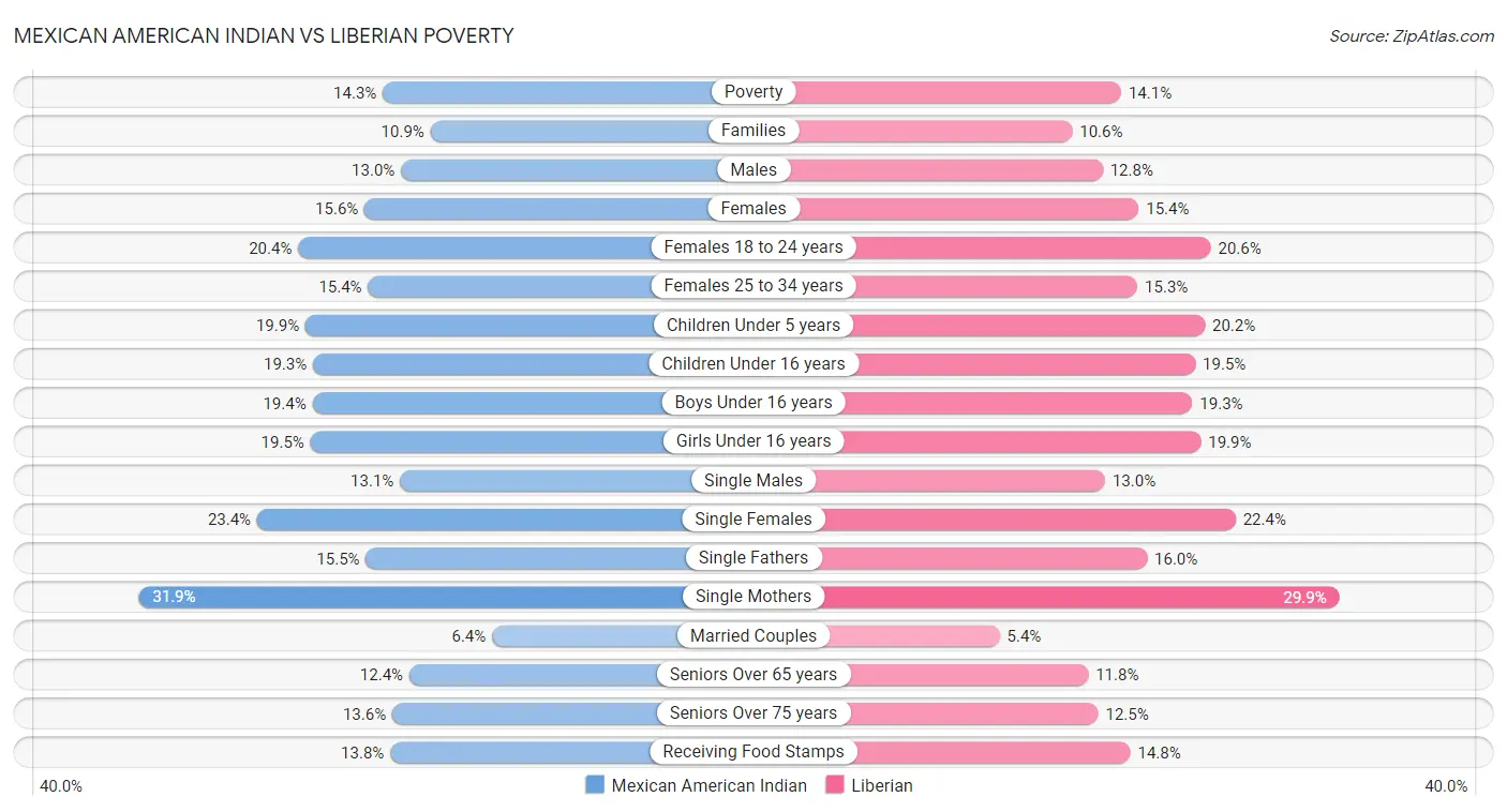 Mexican American Indian vs Liberian Poverty