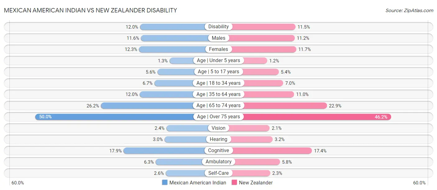 Mexican American Indian vs New Zealander Disability