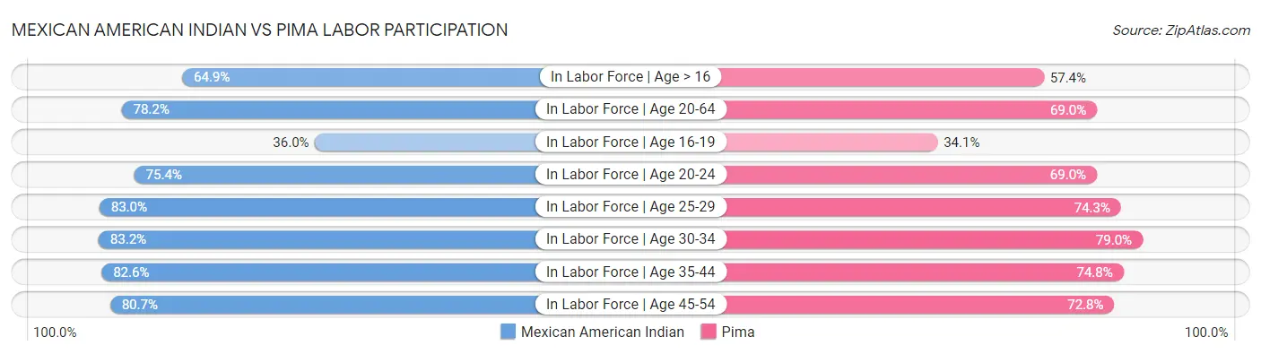 Mexican American Indian vs Pima Labor Participation