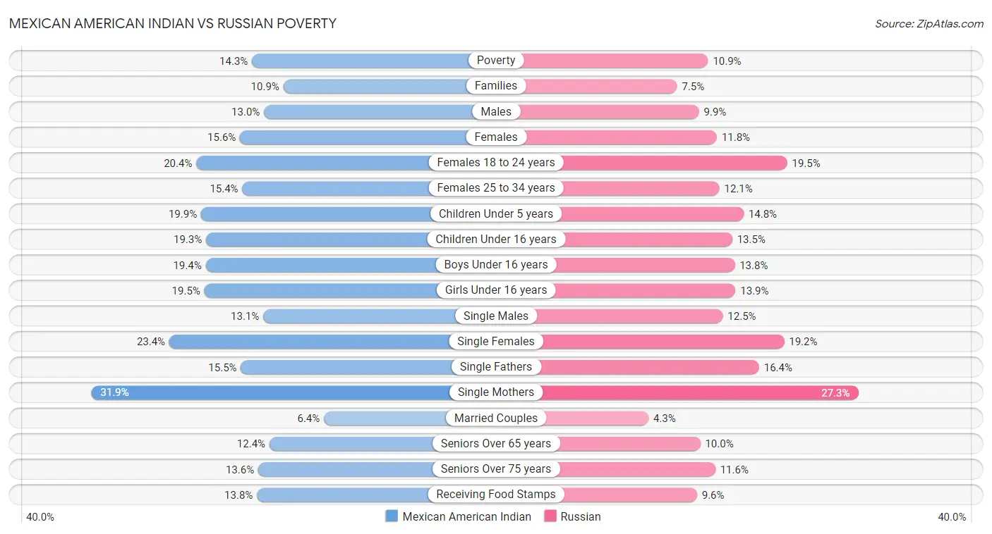 Mexican American Indian vs Russian Poverty