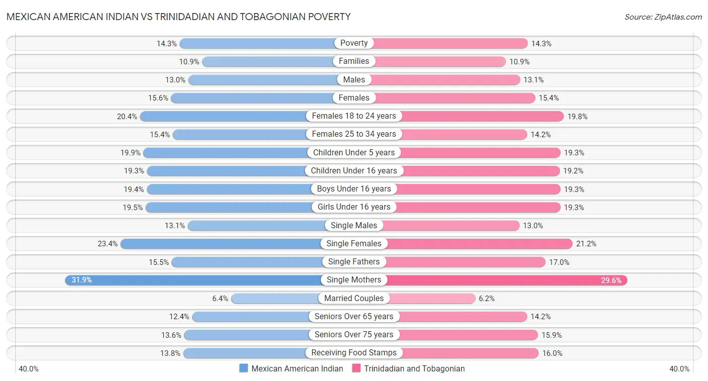 Mexican American Indian vs Trinidadian and Tobagonian Poverty
