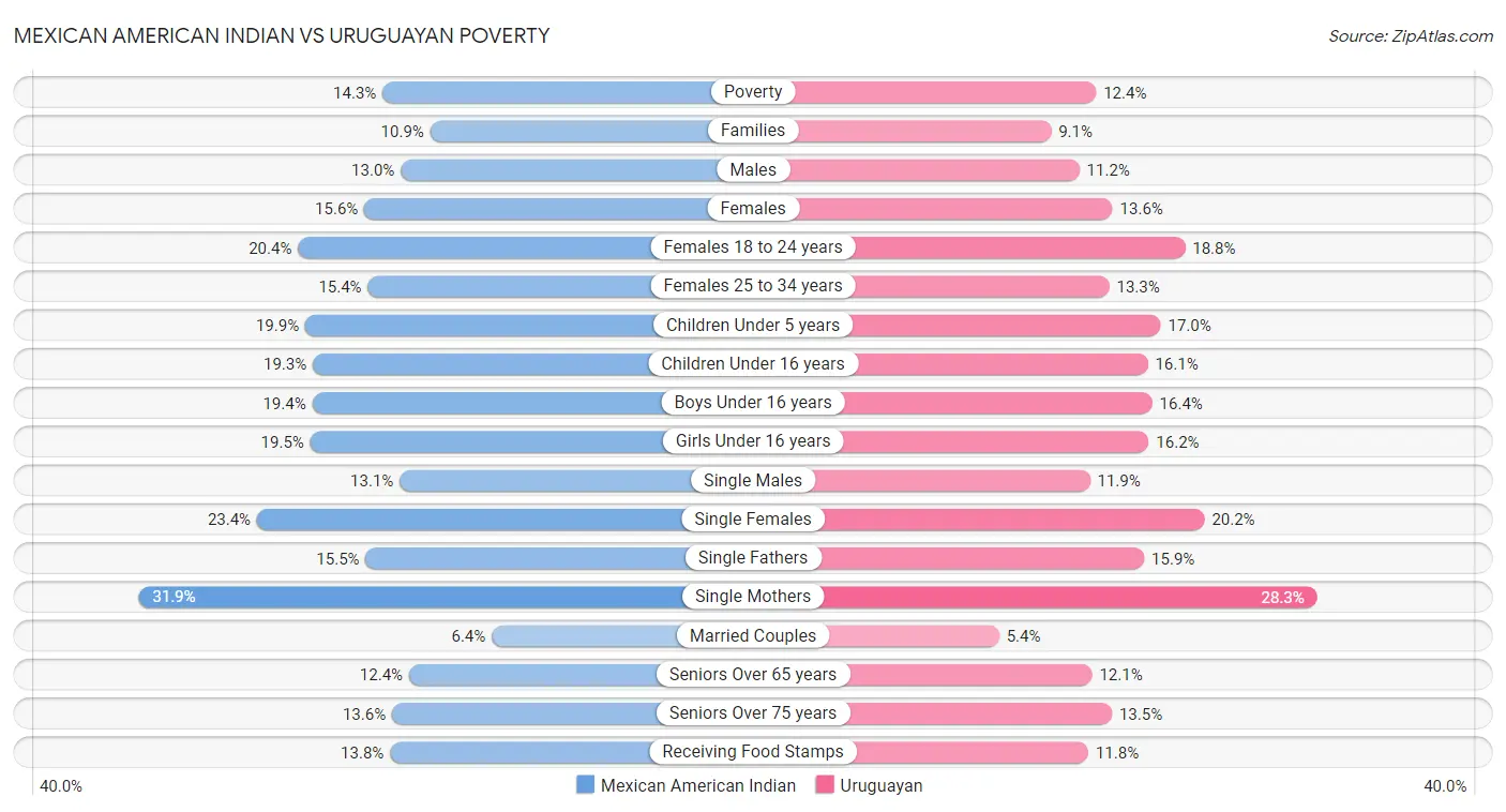 Mexican American Indian vs Uruguayan Poverty