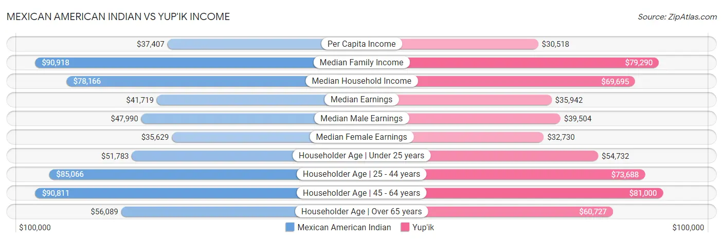 Mexican American Indian vs Yup'ik Income