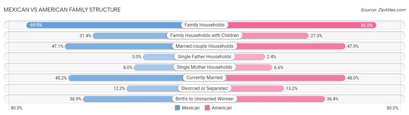 Mexican vs American Family Structure