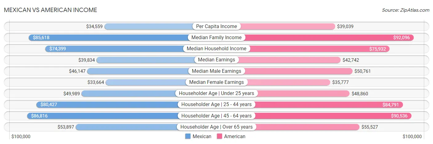 Mexican vs American Income