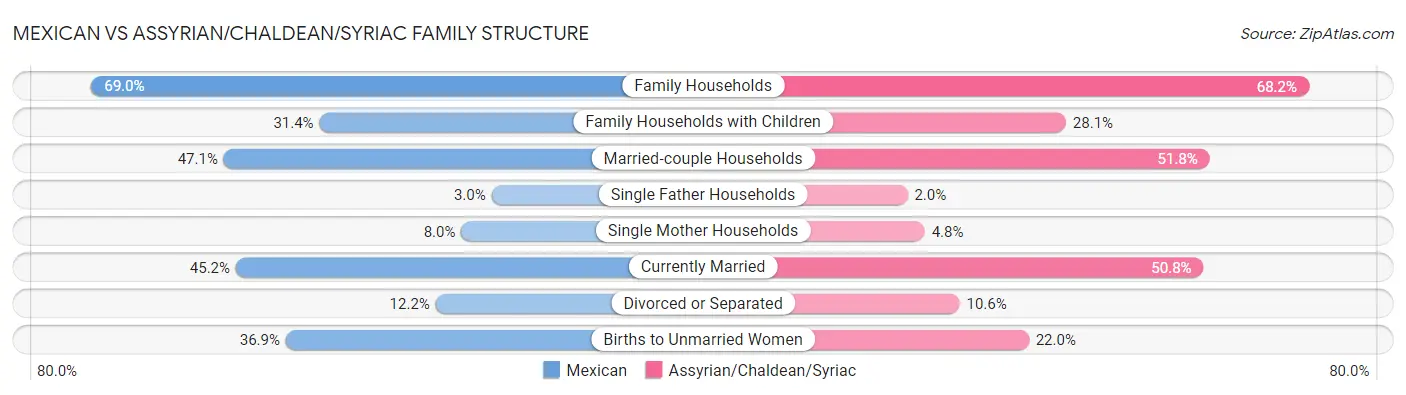 Mexican vs Assyrian/Chaldean/Syriac Family Structure