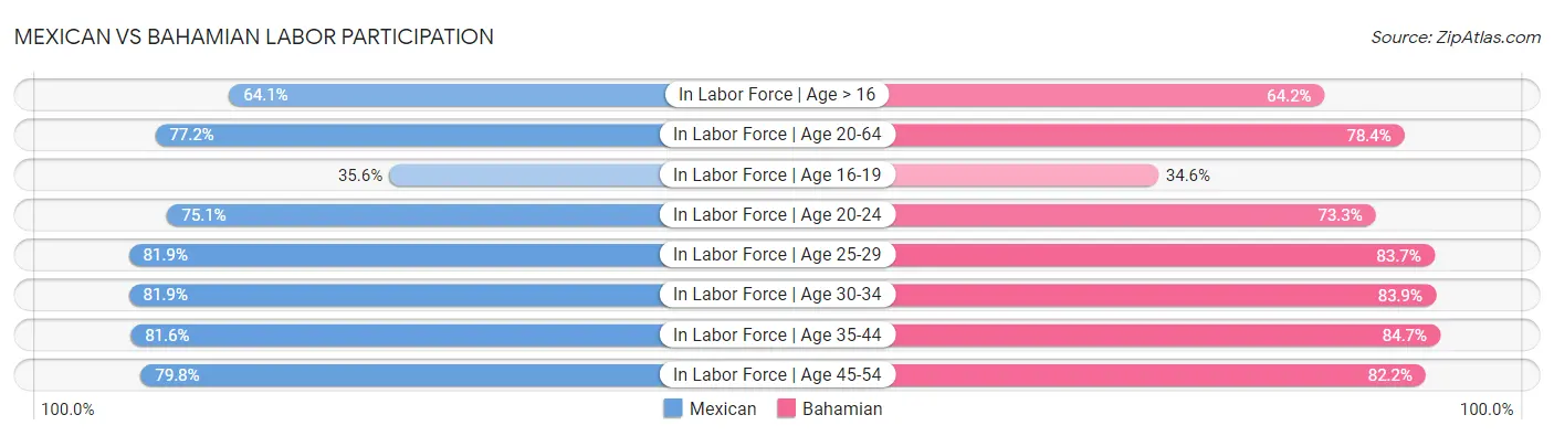 Mexican vs Bahamian Labor Participation