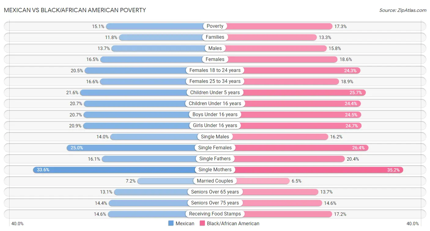 Mexican vs Black/African American Poverty