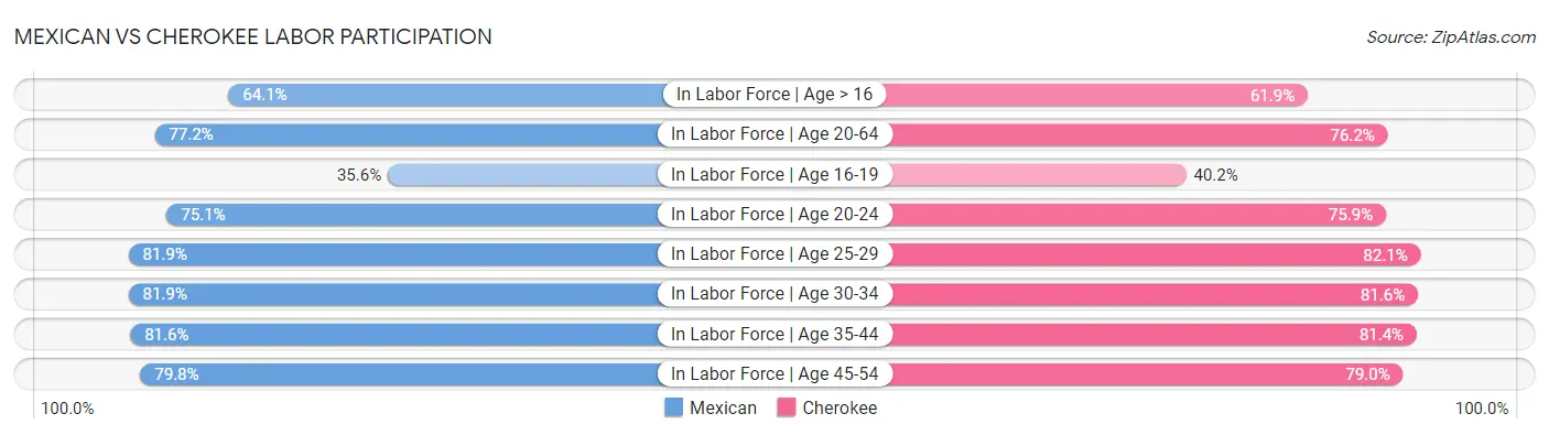 Mexican vs Cherokee Labor Participation