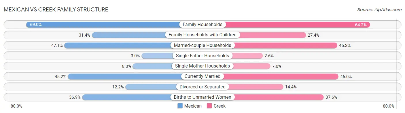 Mexican vs Creek Family Structure
