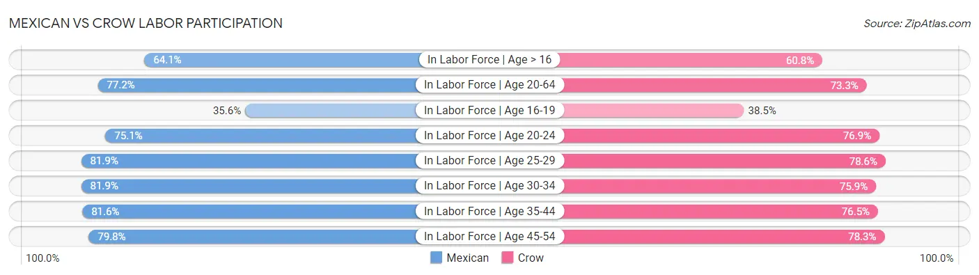 Mexican vs Crow Labor Participation