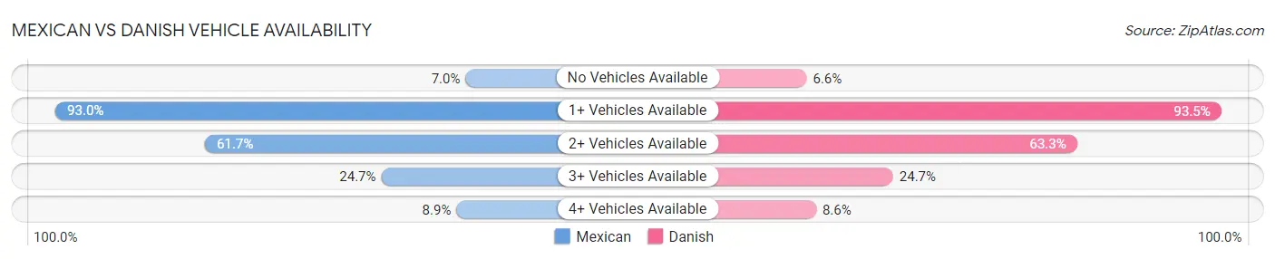 Mexican vs Danish Vehicle Availability