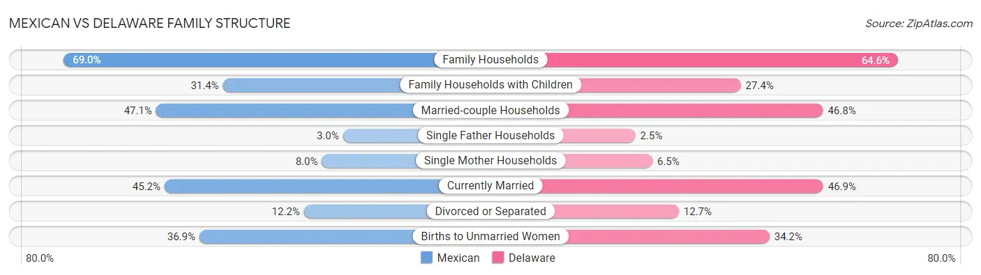 Mexican vs Delaware Family Structure
