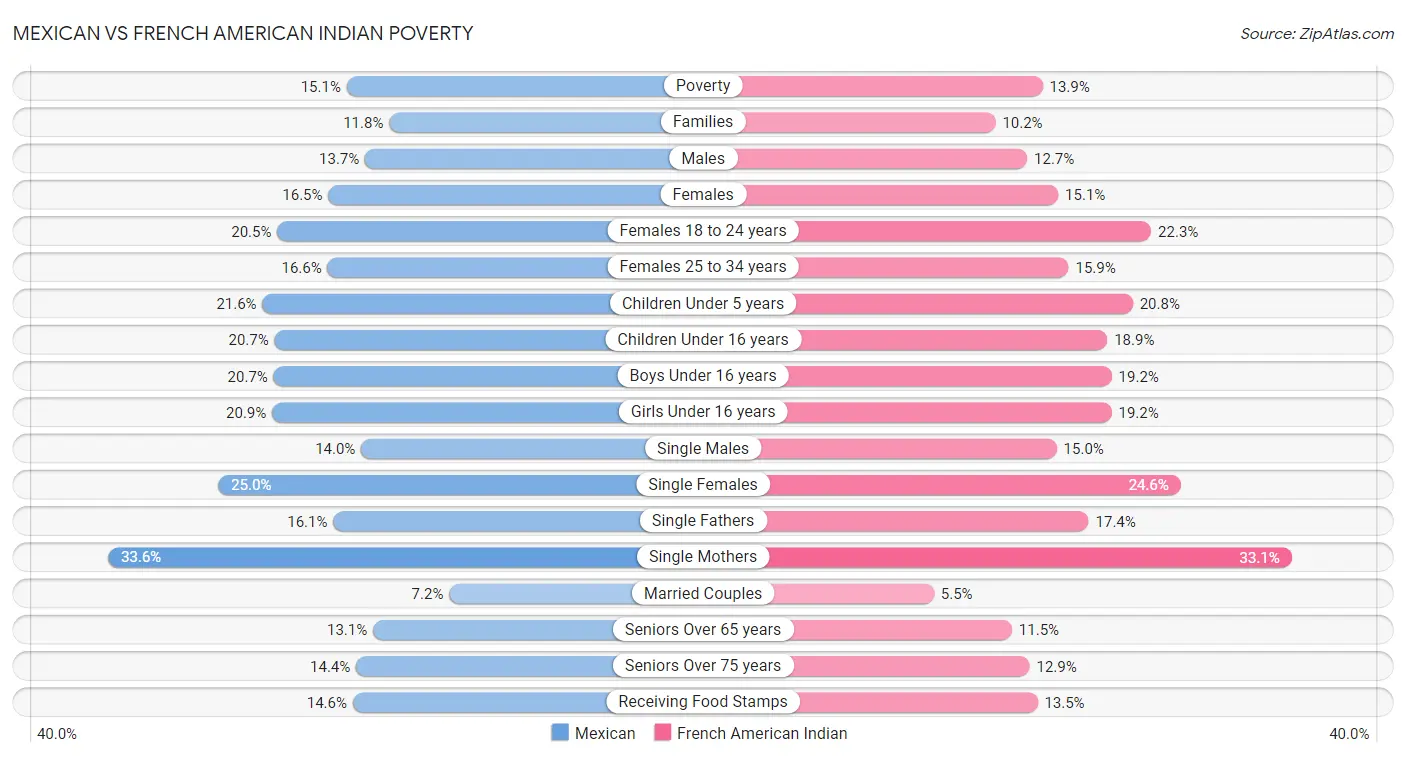 Mexican vs French American Indian Poverty