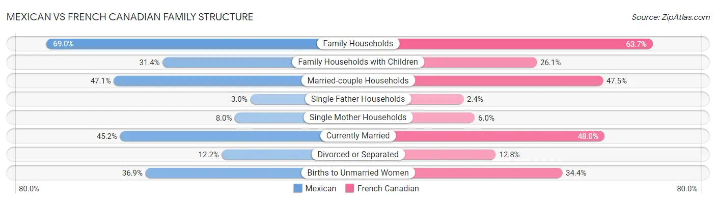 Mexican vs French Canadian Family Structure