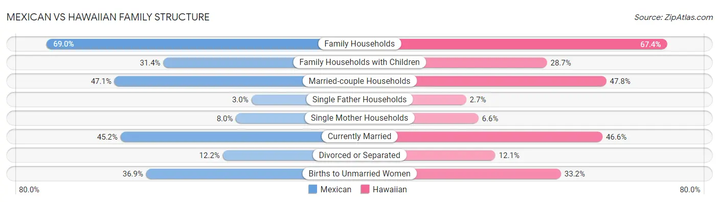 Mexican vs Hawaiian Family Structure