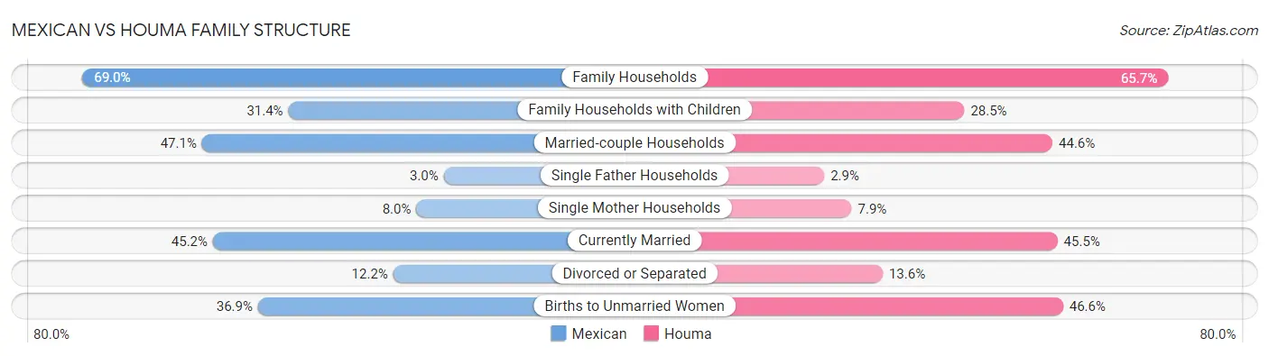 Mexican vs Houma Family Structure