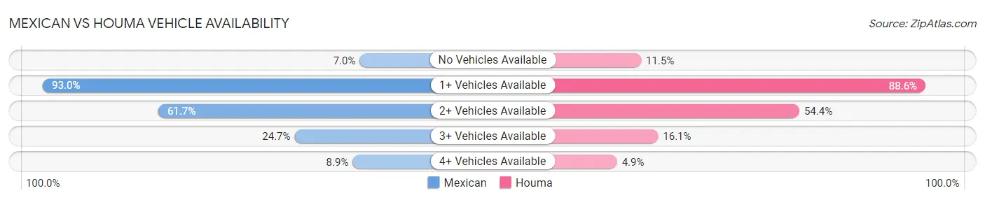 Mexican vs Houma Vehicle Availability