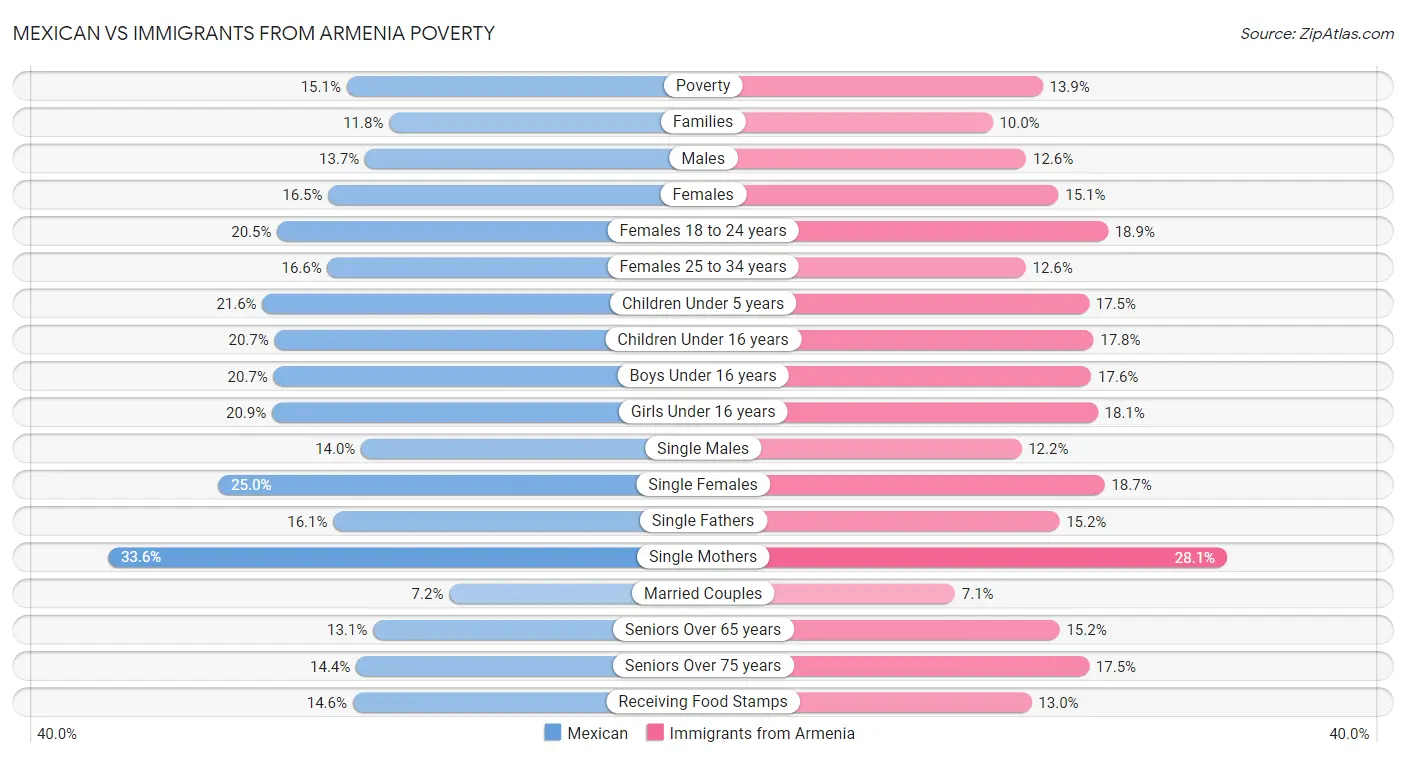 Mexican vs Immigrants from Armenia Poverty