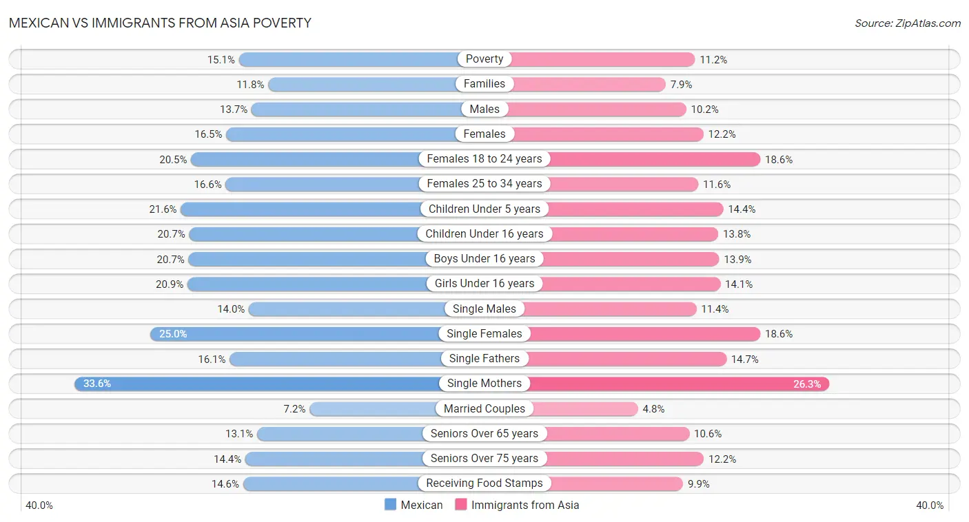 Mexican vs Immigrants from Asia Poverty