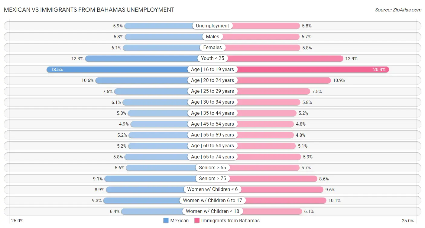 Mexican vs Immigrants from Bahamas Unemployment