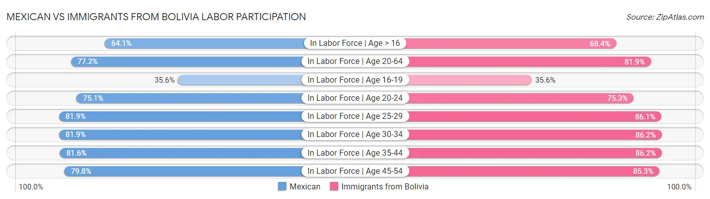 Mexican vs Immigrants from Bolivia Labor Participation