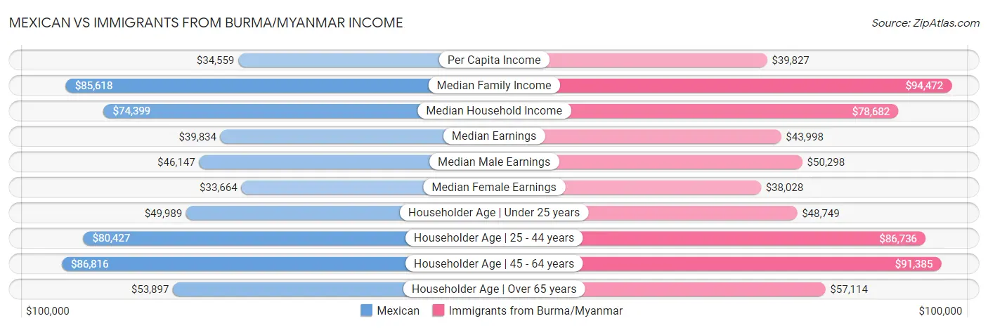 Mexican vs Immigrants from Burma/Myanmar Income