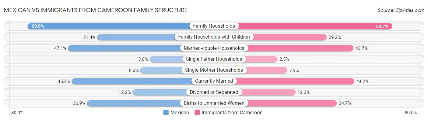 Mexican vs Immigrants from Cameroon Family Structure