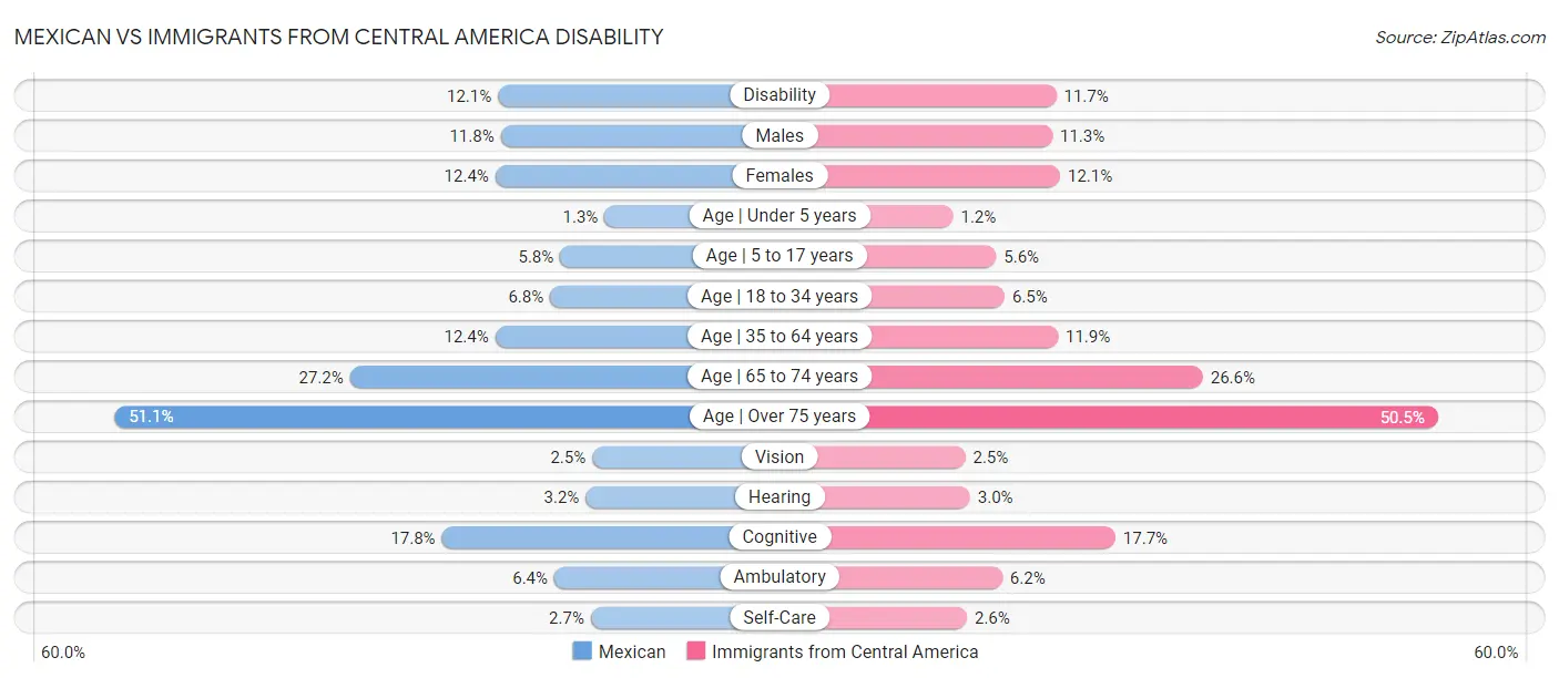 Mexican vs Immigrants from Central America Disability