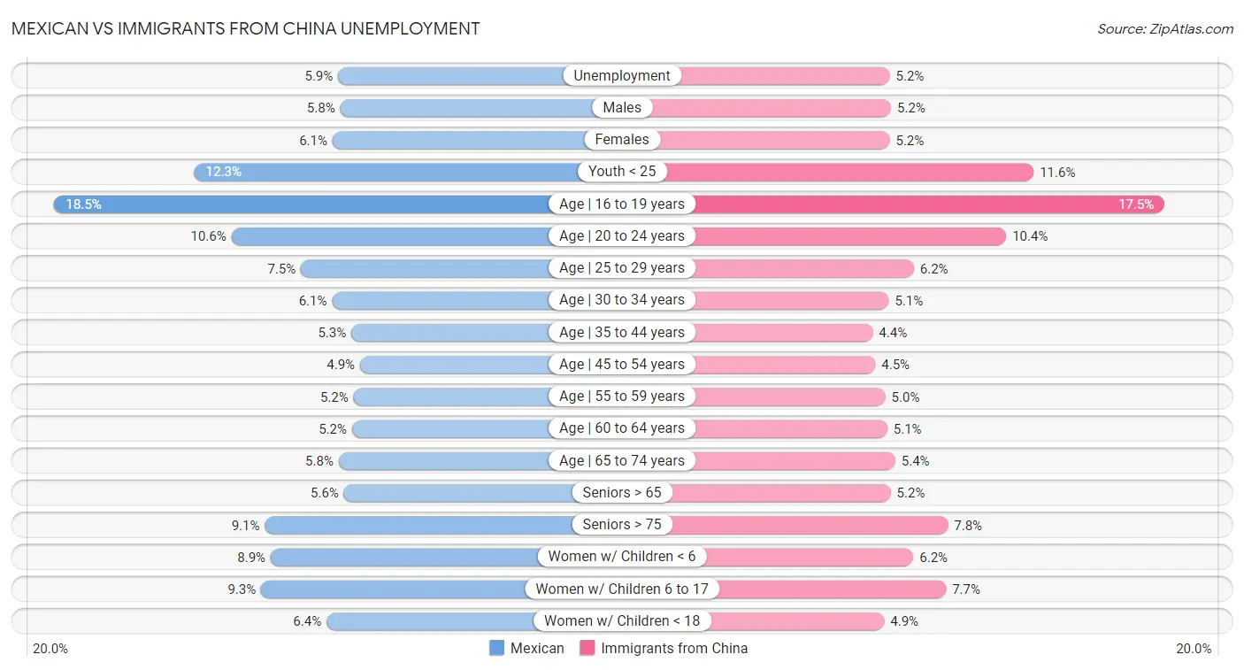 Mexican vs Immigrants from China Unemployment