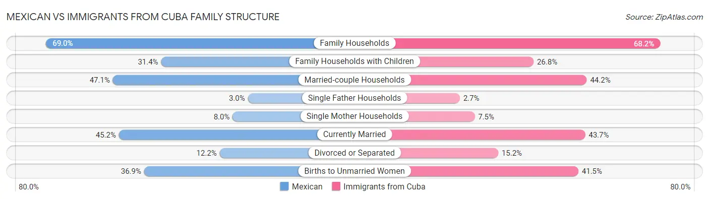 Mexican vs Immigrants from Cuba Family Structure