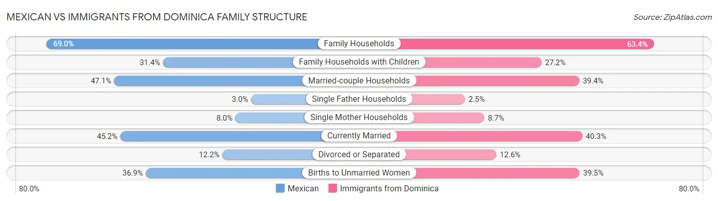 Mexican vs Immigrants from Dominica Family Structure