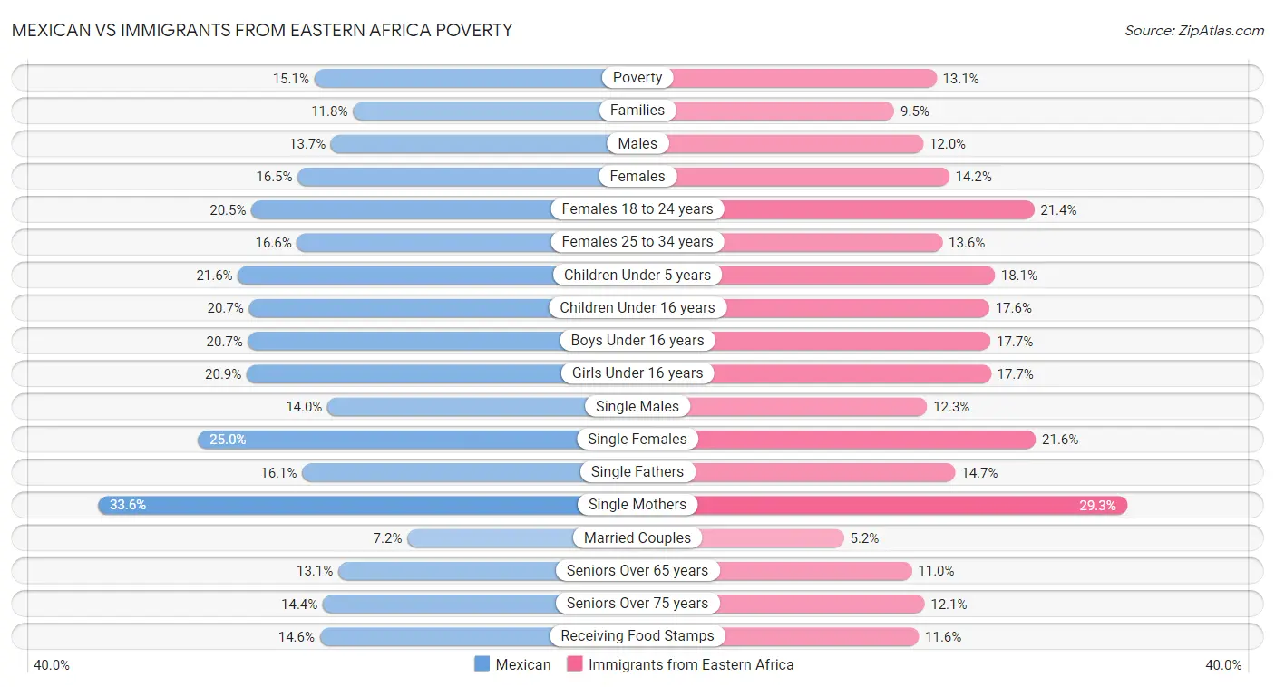 Mexican vs Immigrants from Eastern Africa Poverty