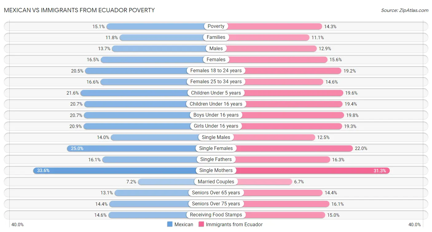 Mexican vs Immigrants from Ecuador Poverty
