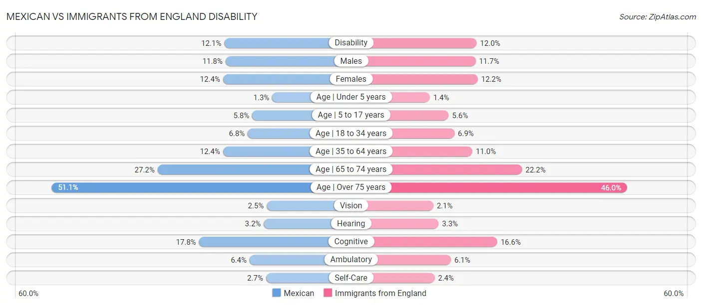 Mexican vs Immigrants from England Disability