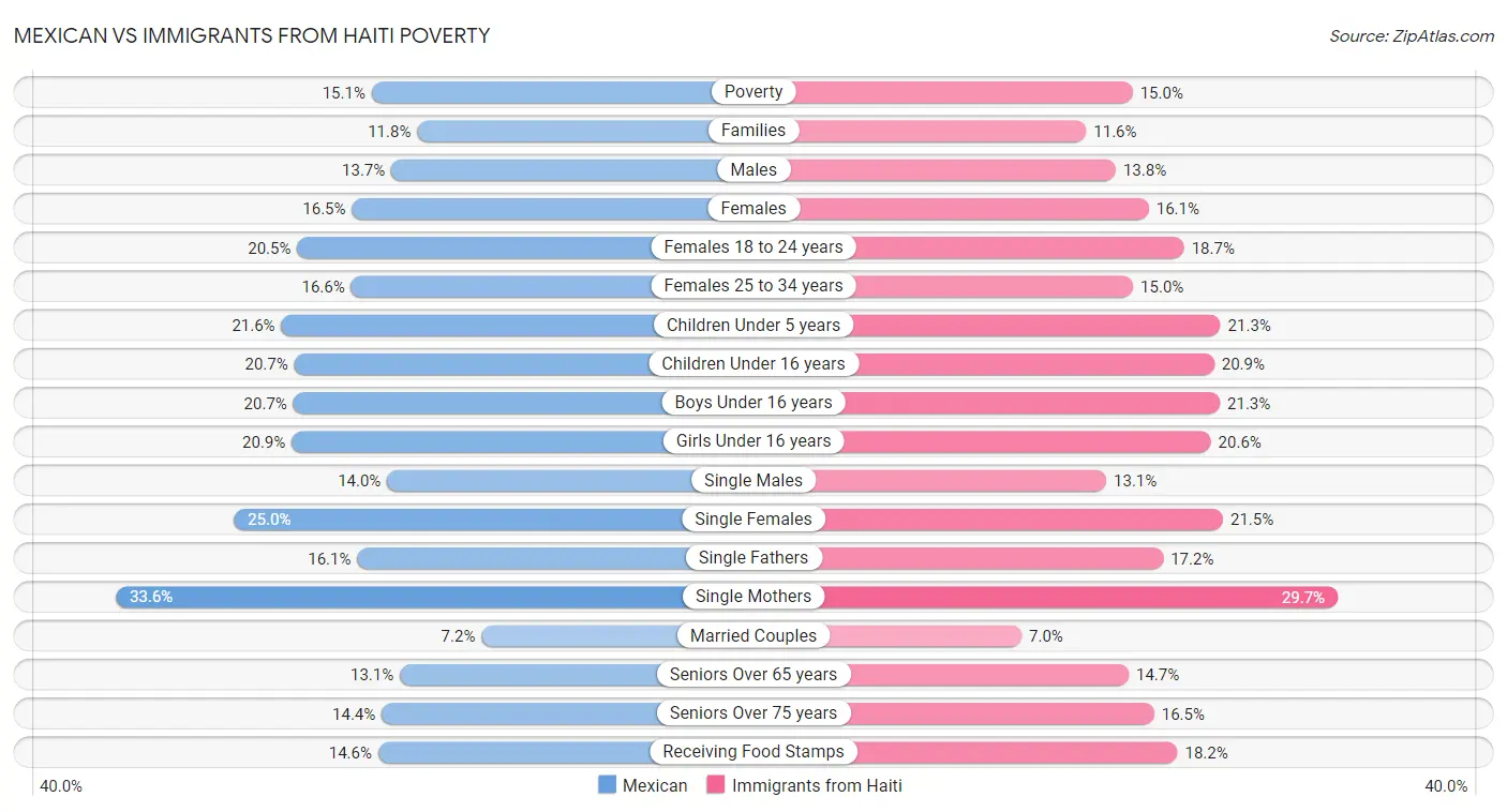 Mexican vs Immigrants from Haiti Poverty