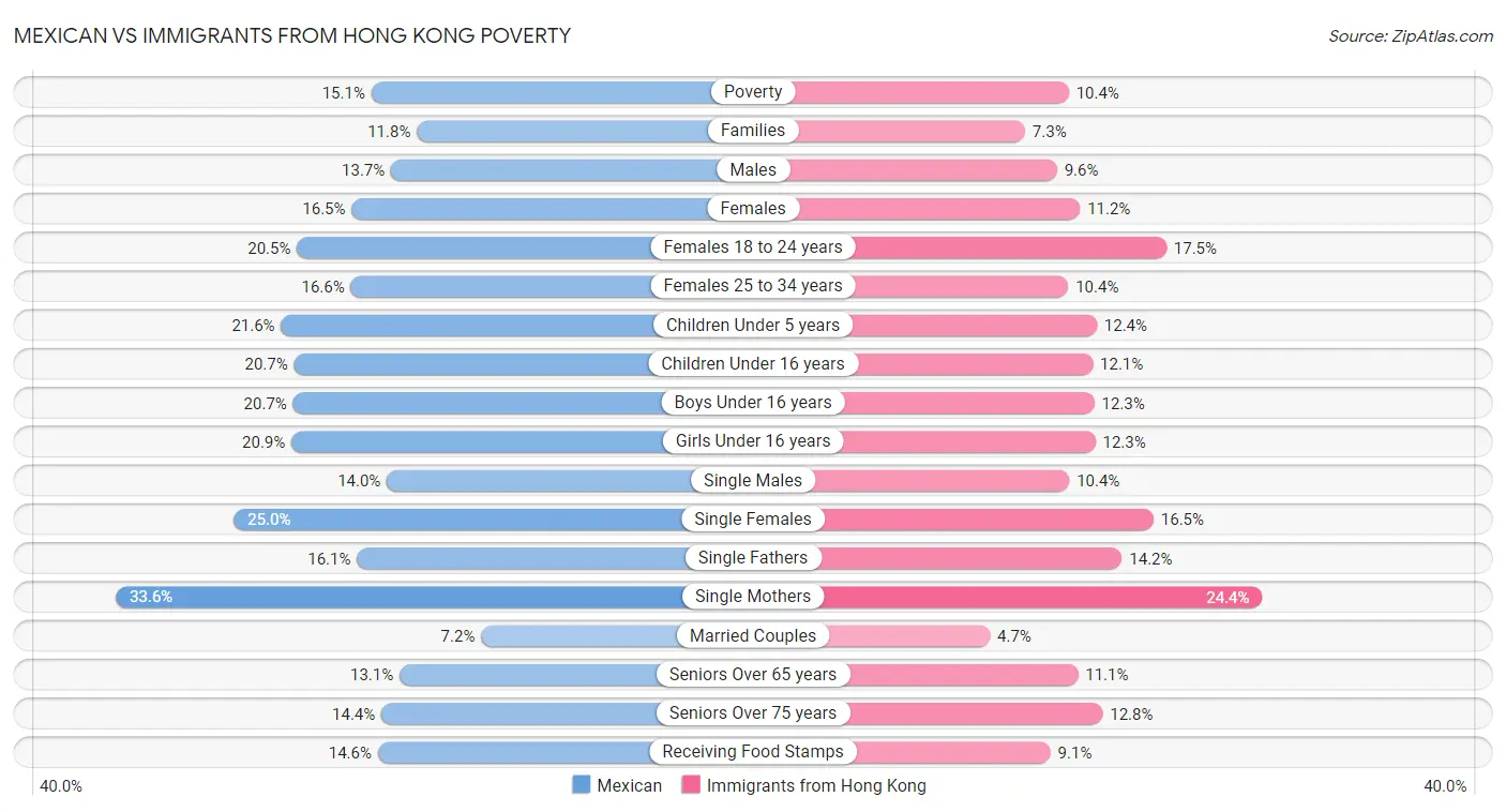 Mexican vs Immigrants from Hong Kong Poverty