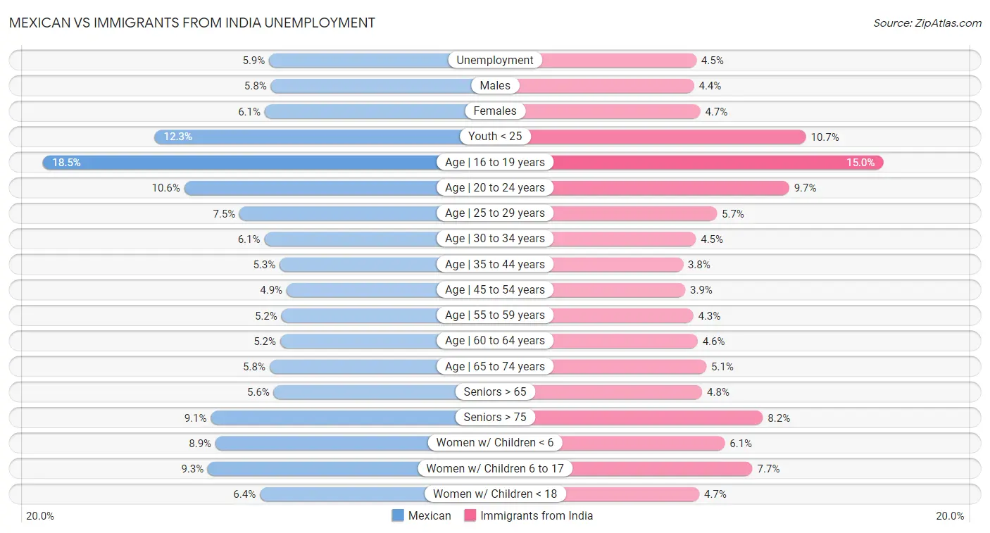Mexican vs Immigrants from India Unemployment